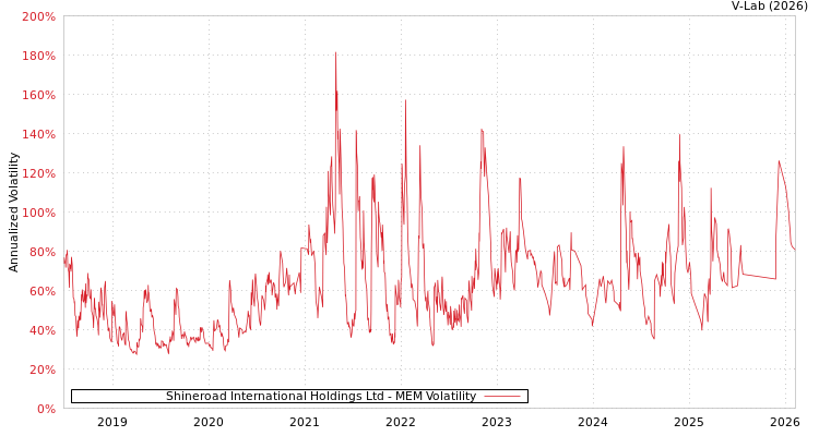 graph of Shineroad International Holdings Ltd MEM