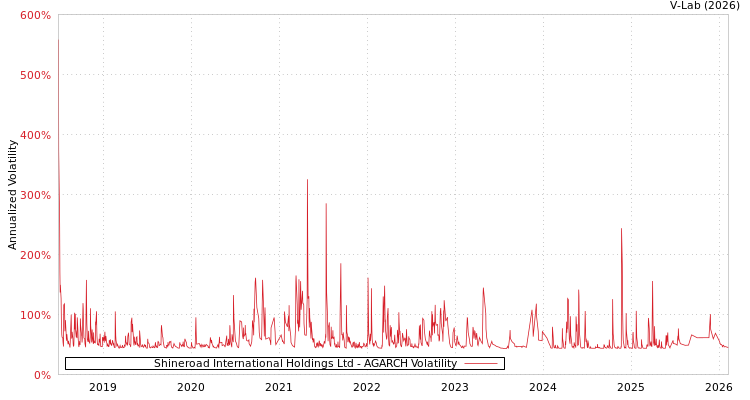 graph of Shineroad International Holdings Ltd AGARCH