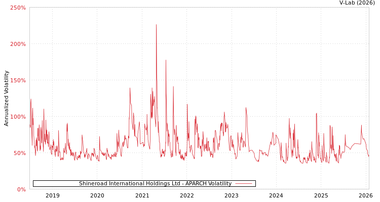 graph of Shineroad International Holdings Ltd APARCH