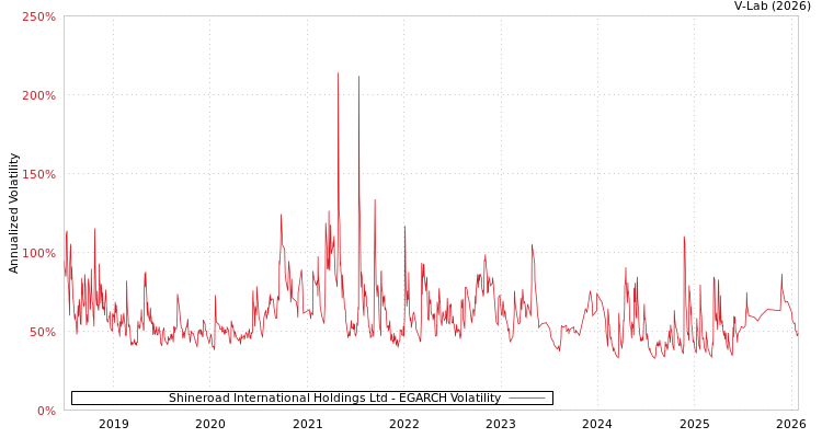 graph of Shineroad International Holdings Ltd EGARCH