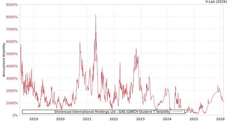 graph of Shineroad International Holdings Ltd GAS-GARCH-T