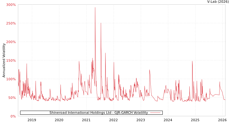 graph of Shineroad International Holdings Ltd GJR-GARCH