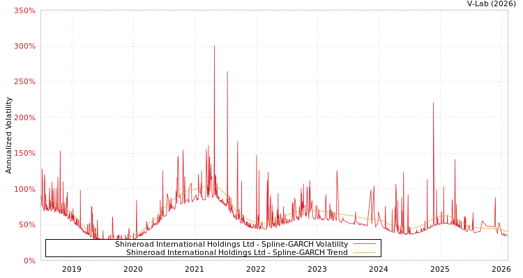 graph of Shineroad International Holdings Ltd SGARCH