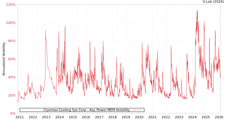 graph of Cryomax Cooling Sys Corp APMEM