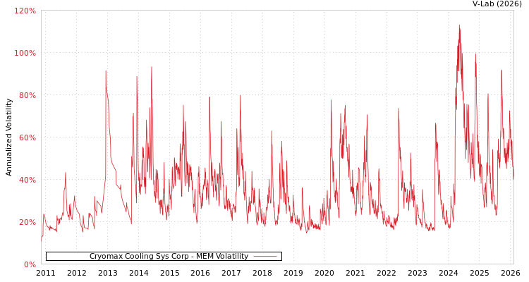 graph of Cryomax Cooling Sys Corp MEM