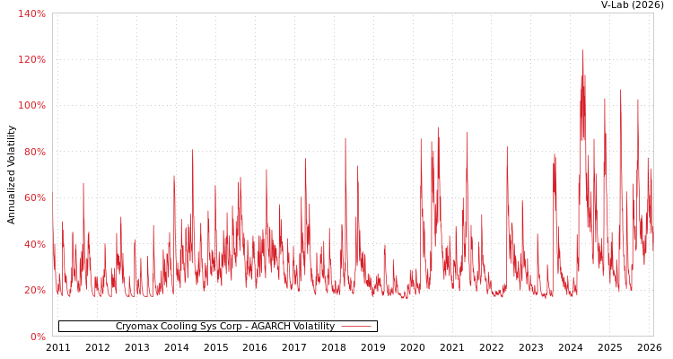 graph of Cryomax Cooling Sys Corp AGARCH