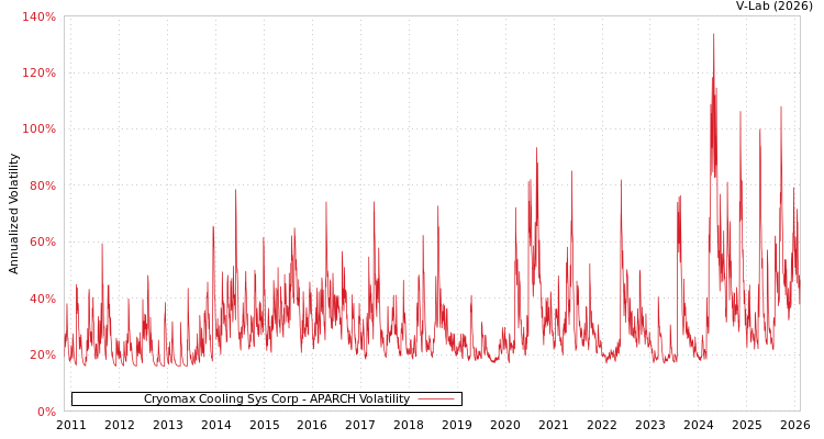 graph of Cryomax Cooling Sys Corp APARCH