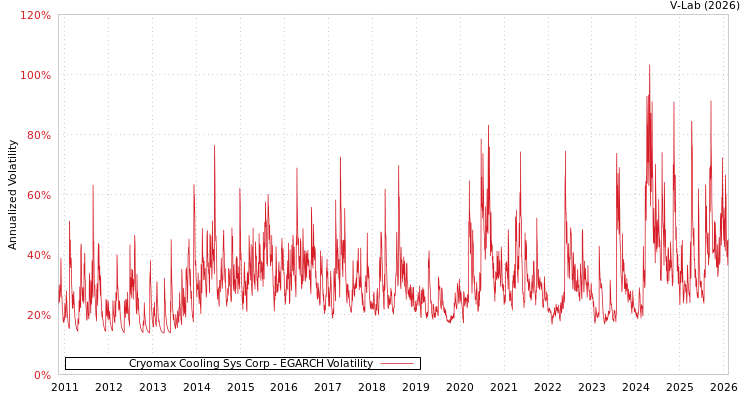 graph of Cryomax Cooling Sys Corp EGARCH