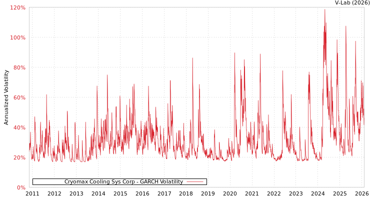 graph of Cryomax Cooling Sys Corp GARCH
