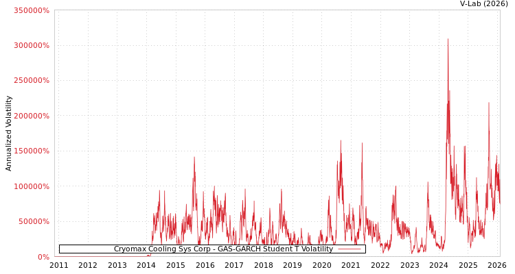 graph of Cryomax Cooling Sys Corp GAS-GARCH-T