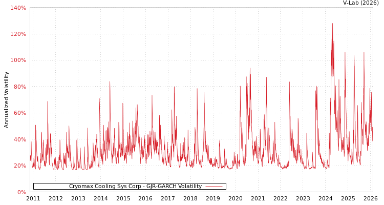 graph of Cryomax Cooling Sys Corp GJR-GARCH