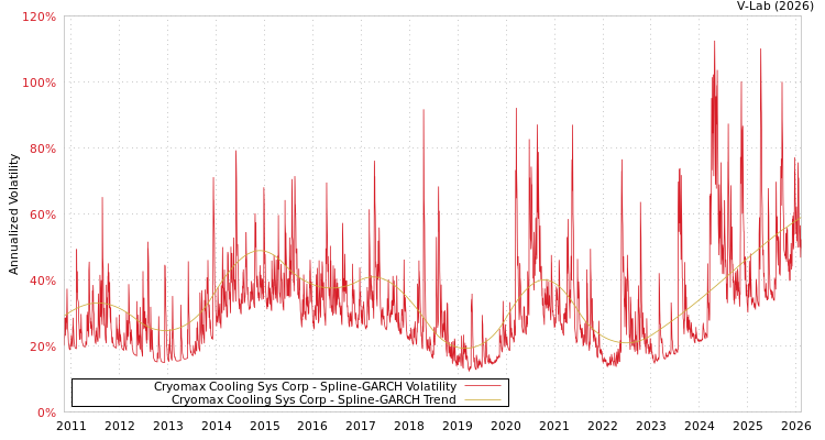 graph of Cryomax Cooling Sys Corp SGARCH