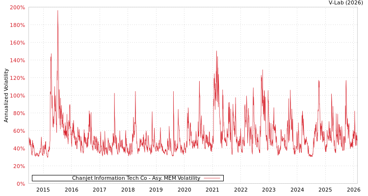 graph of Chanjet Information Tech Co AMEM