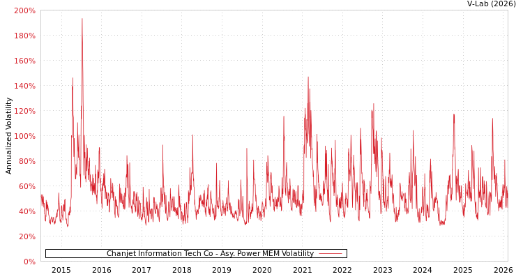 graph of Chanjet Information Tech Co APMEM