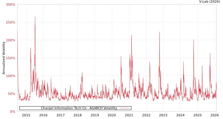 graph of Chanjet Information Tech Co AGARCH