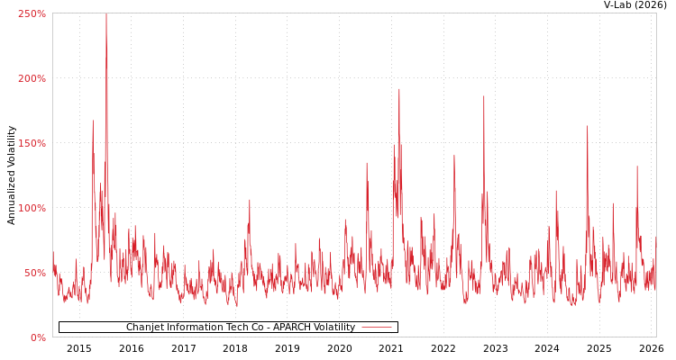 graph of Chanjet Information Tech Co APARCH