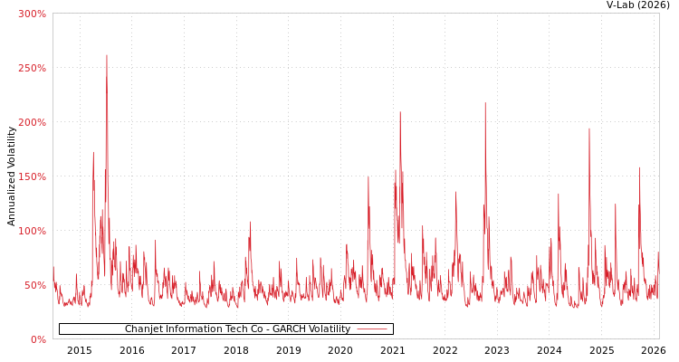 graph of Chanjet Information Tech Co GARCH