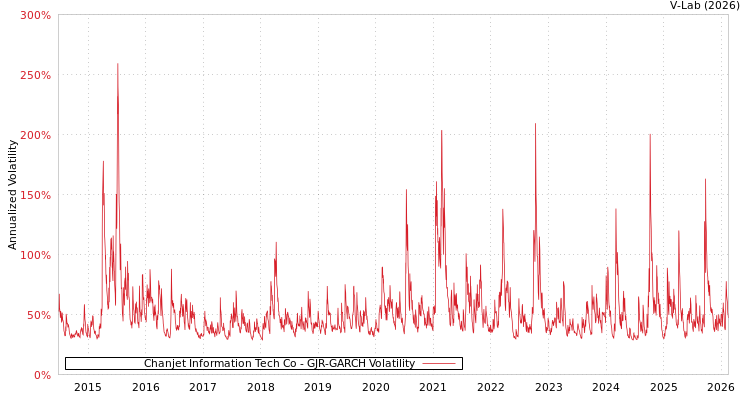 graph of Chanjet Information Tech Co GJR-GARCH