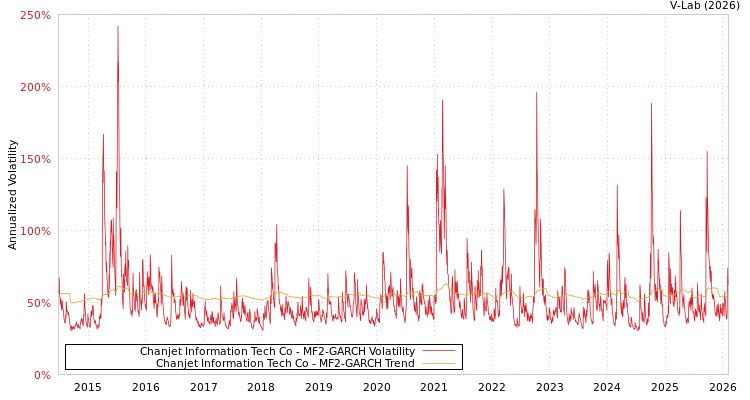 graph of Chanjet Information Tech Co MF2-GARCH