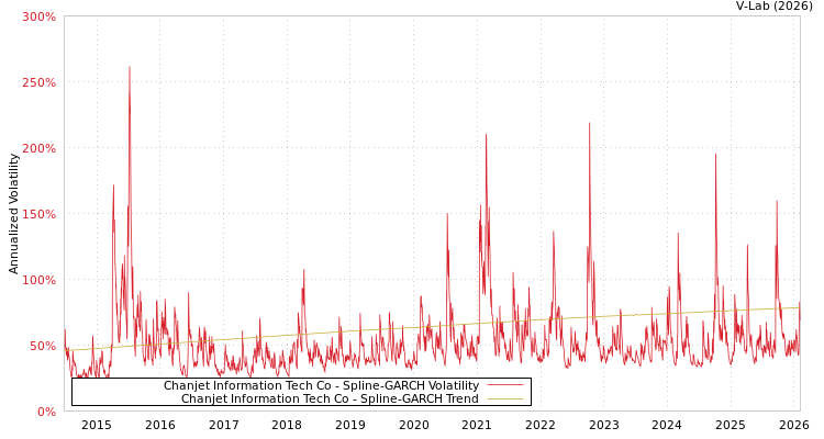 graph of Chanjet Information Tech Co SGARCH