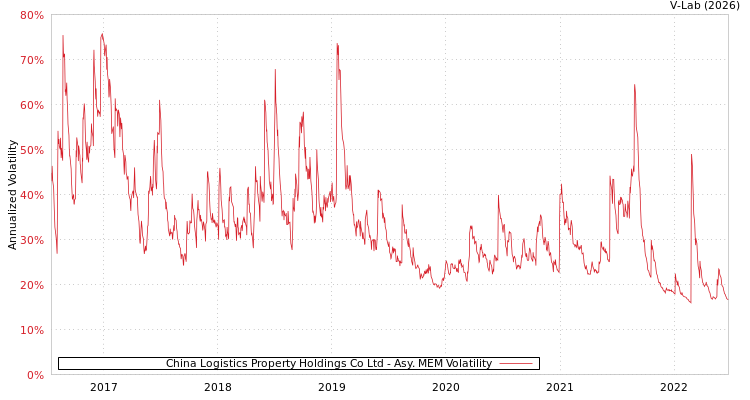graph of China Logistics Property Holdings Co Ltd AMEM