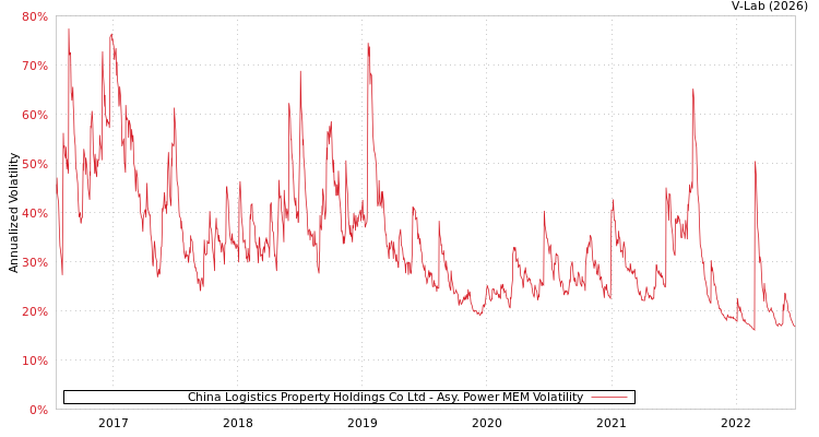 graph of China Logistics Property Holdings Co Ltd APMEM