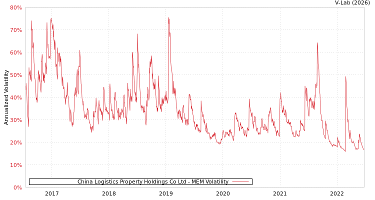 graph of China Logistics Property Holdings Co Ltd MEM