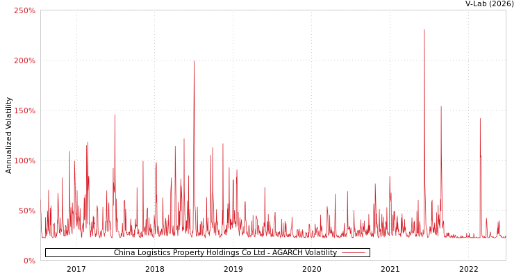 graph of China Logistics Property Holdings Co Ltd AGARCH
