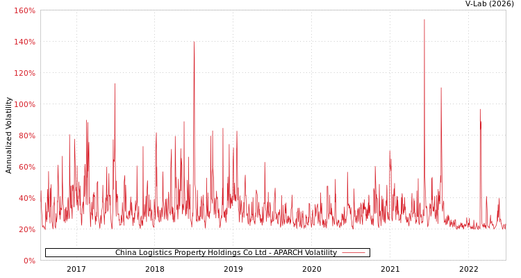 graph of China Logistics Property Holdings Co Ltd APARCH
