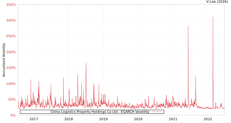 graph of China Logistics Property Holdings Co Ltd EGARCH