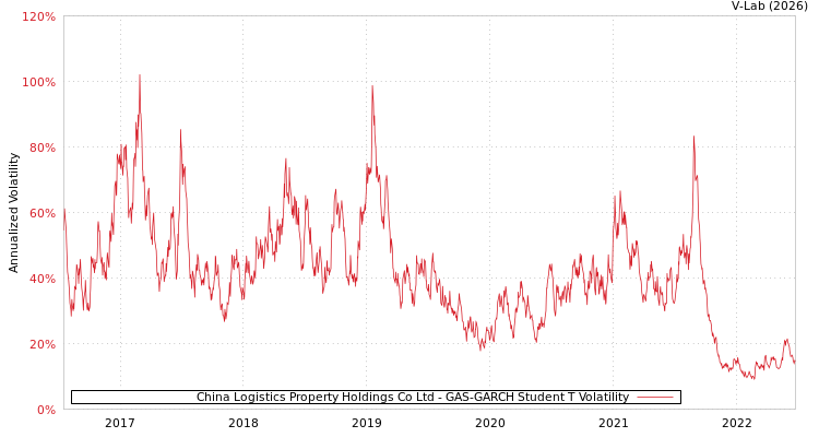 graph of China Logistics Property Holdings Co Ltd GAS-GARCH-T