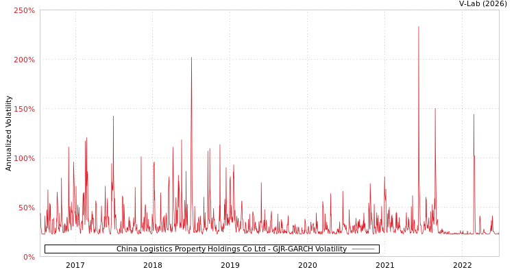 graph of China Logistics Property Holdings Co Ltd GJR-GARCH