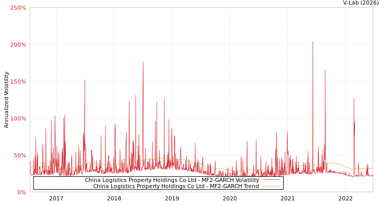 graph of China Logistics Property Holdings Co Ltd MF2-GARCH