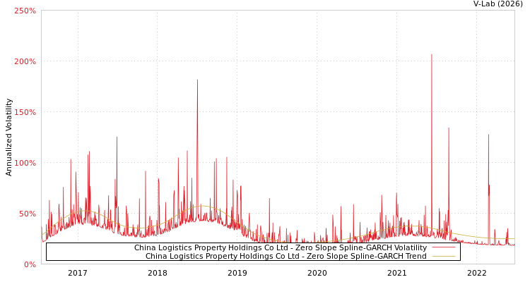 graph of China Logistics Property Holdings Co Ltd S0GARCH