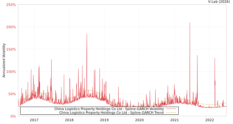 graph of China Logistics Property Holdings Co Ltd SGARCH
