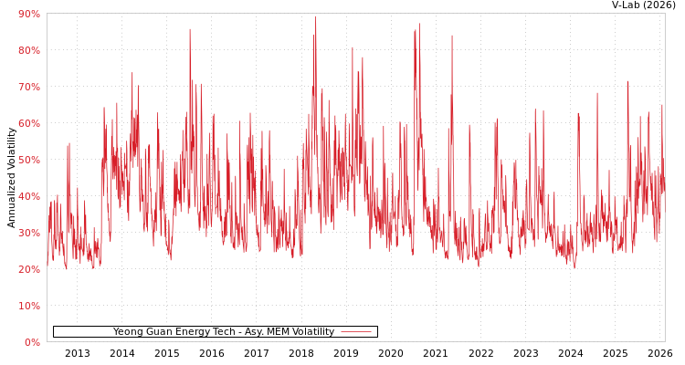 graph of Yeong Guan Energy Tech AMEM