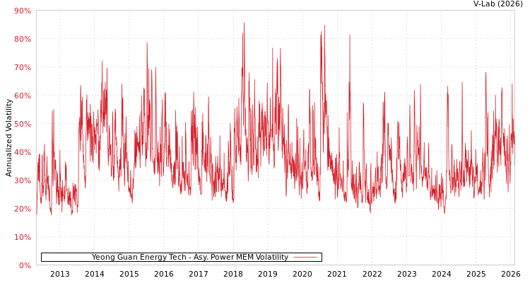 graph of Yeong Guan Energy Tech APMEM