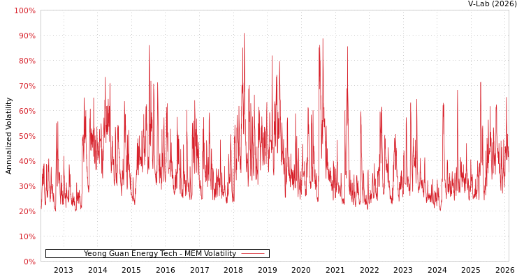 graph of Yeong Guan Energy Tech MEM