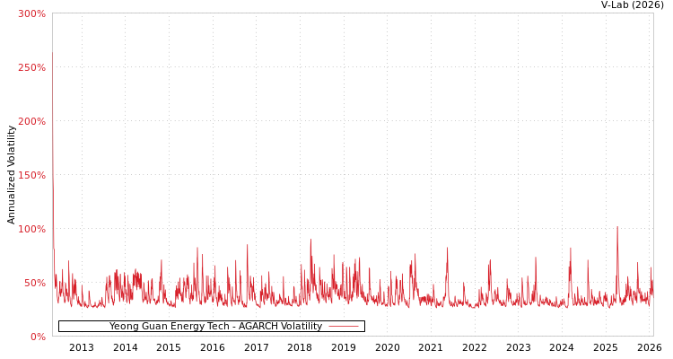 graph of Yeong Guan Energy Tech AGARCH