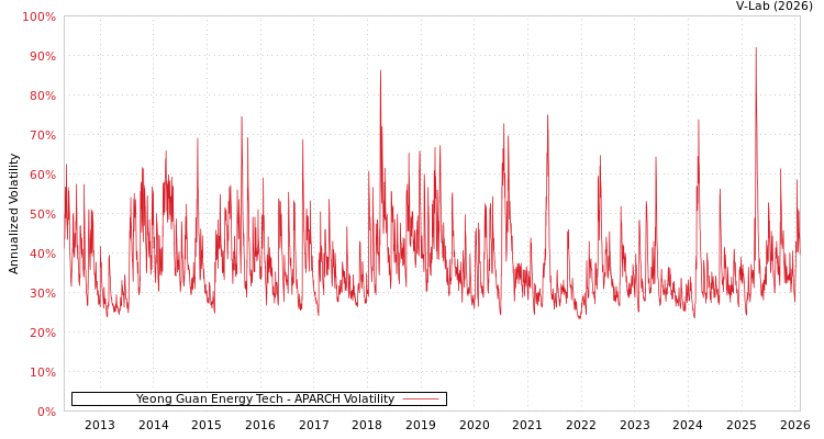 graph of Yeong Guan Energy Tech APARCH