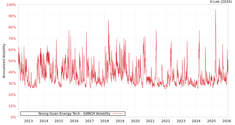 graph of Yeong Guan Energy Tech GARCH