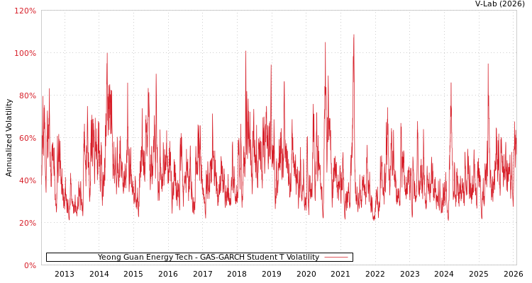 graph of Yeong Guan Energy Tech GAS-GARCH-T