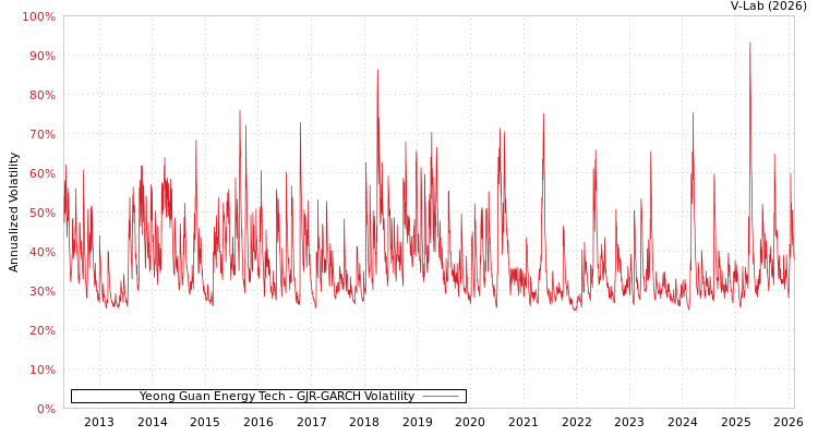 graph of Yeong Guan Energy Tech GJR-GARCH