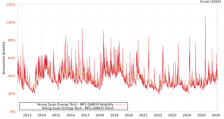 graph of Yeong Guan Energy Tech MF2-GARCH