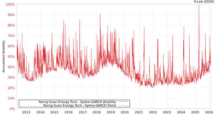graph of Yeong Guan Energy Tech SGARCH