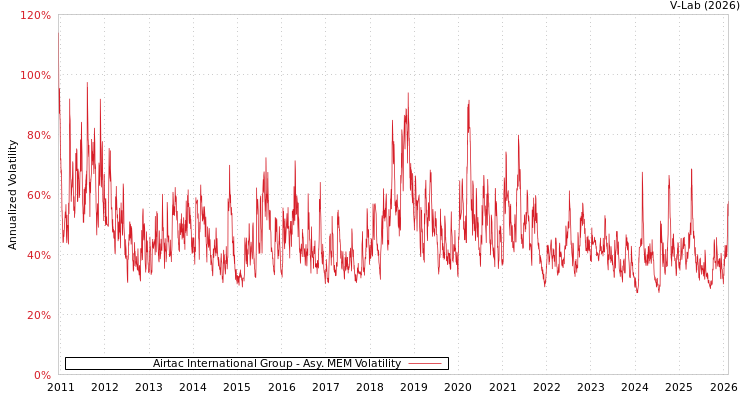 graph of Airtac International Group AMEM