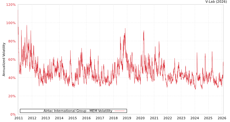 graph of Airtac International Group MEM