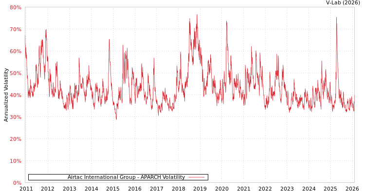 graph of Airtac International Group APARCH