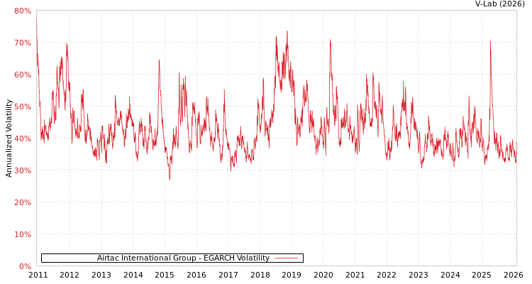 graph of Airtac International Group EGARCH