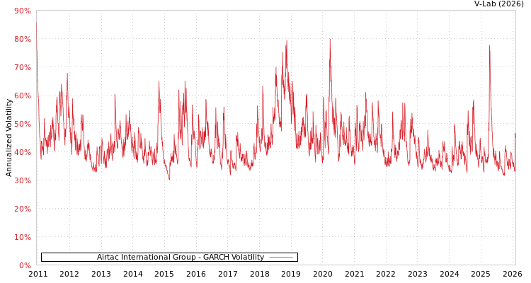 graph of Airtac International Group GARCH